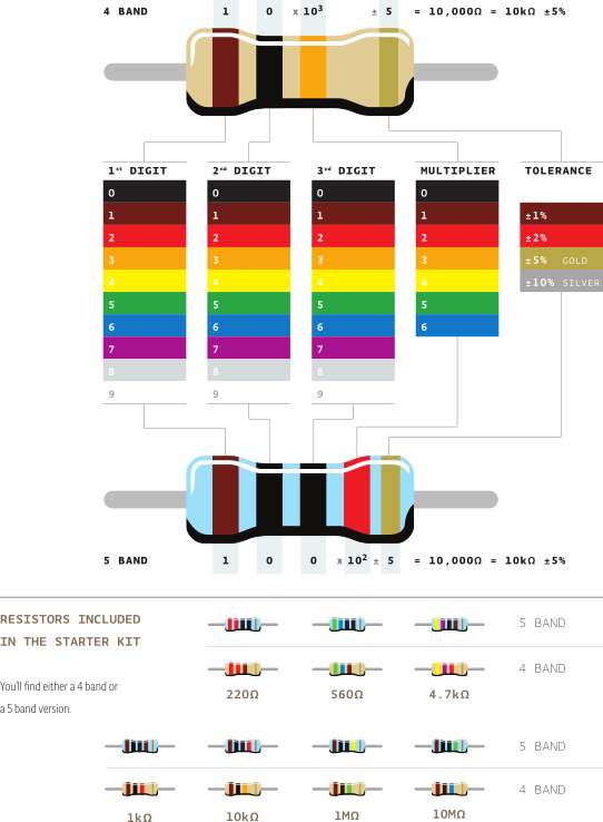 Grafico codici colori resistenze