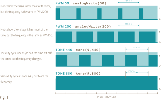 Fig. 1: Differenza tra PWM e tone()